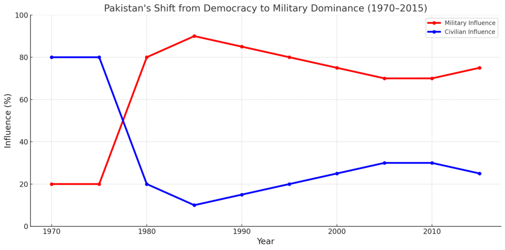 Decades Later, Pakistan Still Lives in the Shadow of July 5 2 Pakistan’s shift from civilian to military dominance from 1970 to 2015